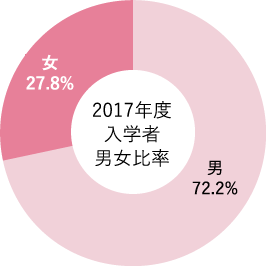 2017年度入学者男女比率