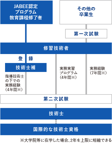 技術士資格取得の流れ