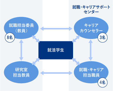 キャリアサポートセンター