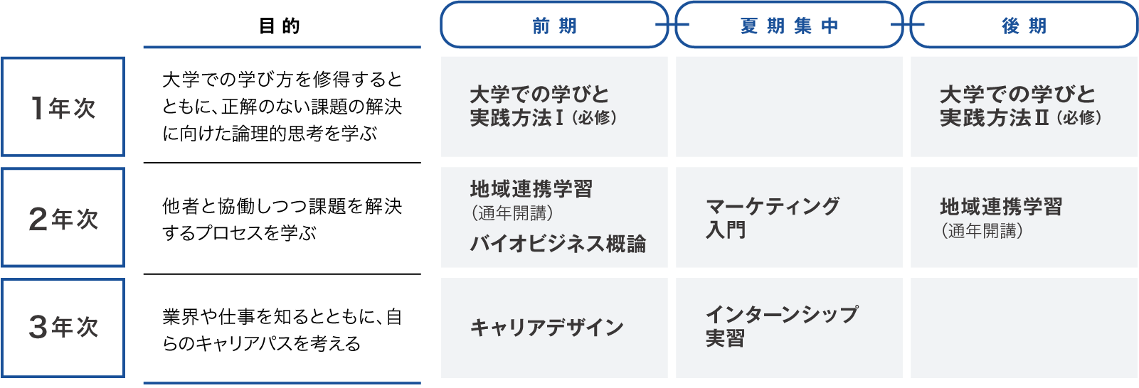 キャリア教育の科目と目的