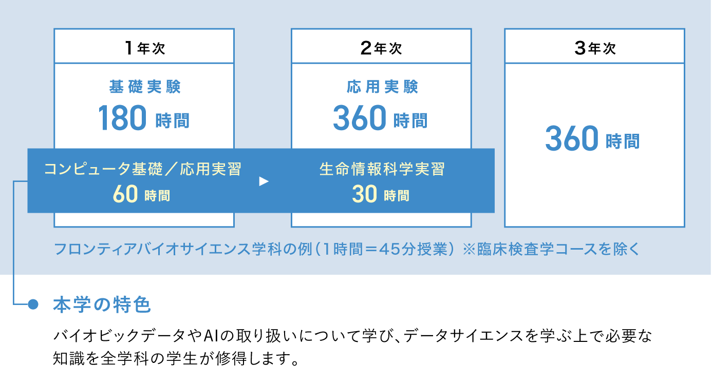 フロンティアバイオサイエンス学科の例