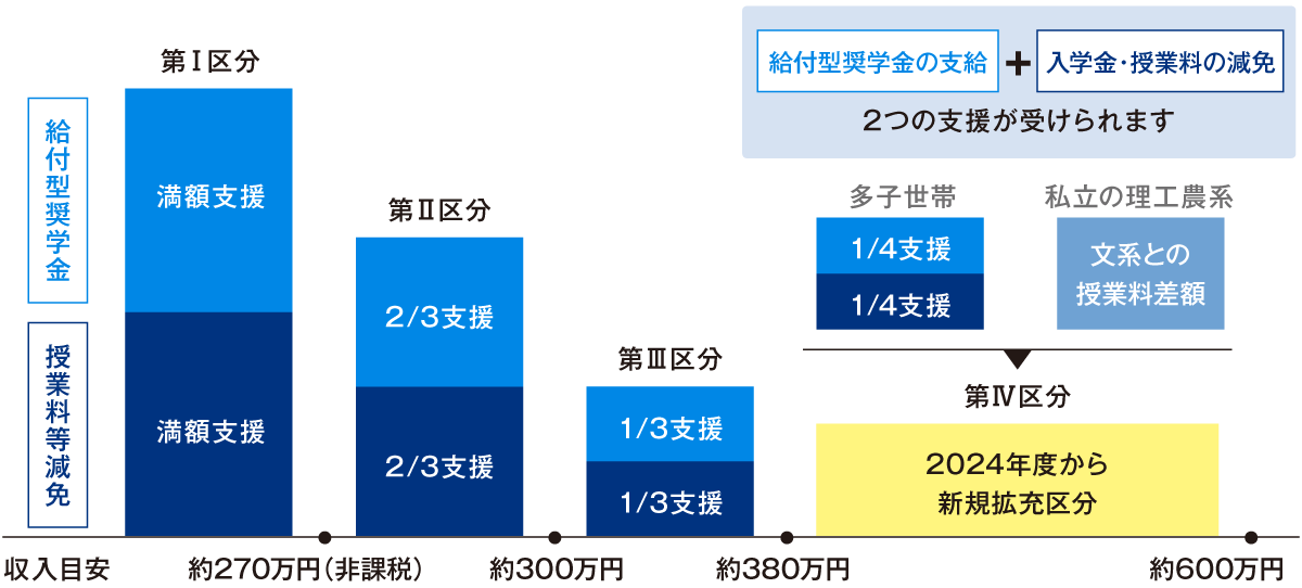 高等教育の修学支援新制度