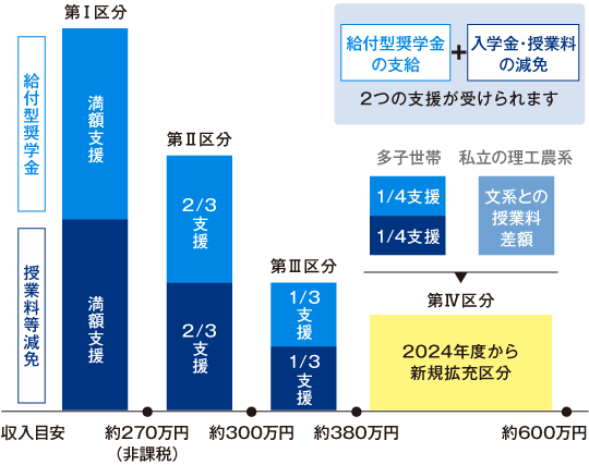 高等教育の修学支援新制度SP