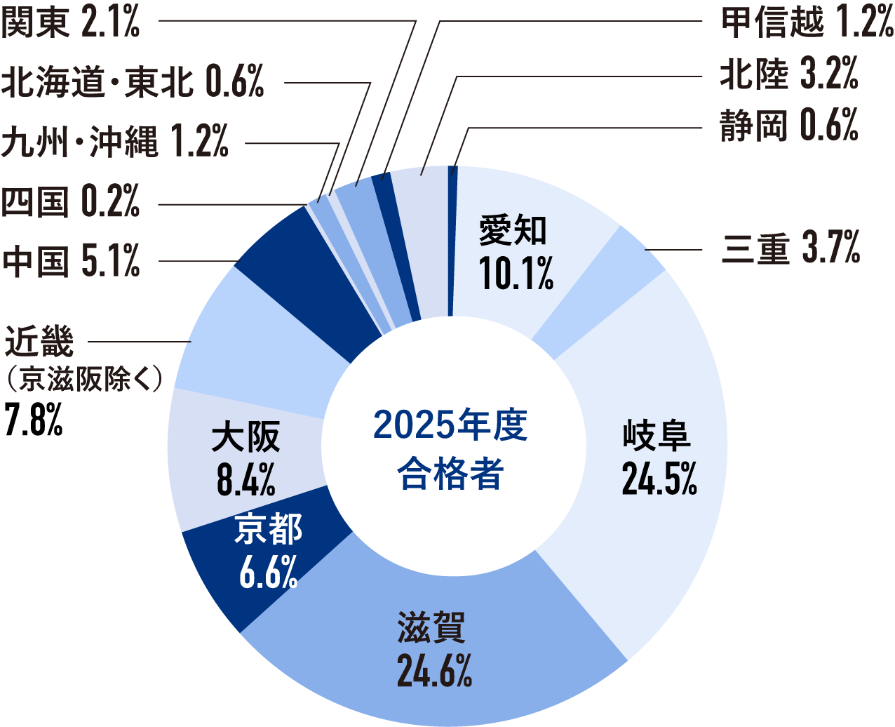合格者